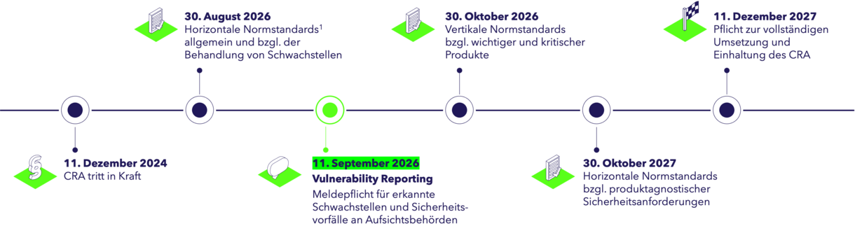 Cyber Resilience Act: Zeitstrahl und Fristen
