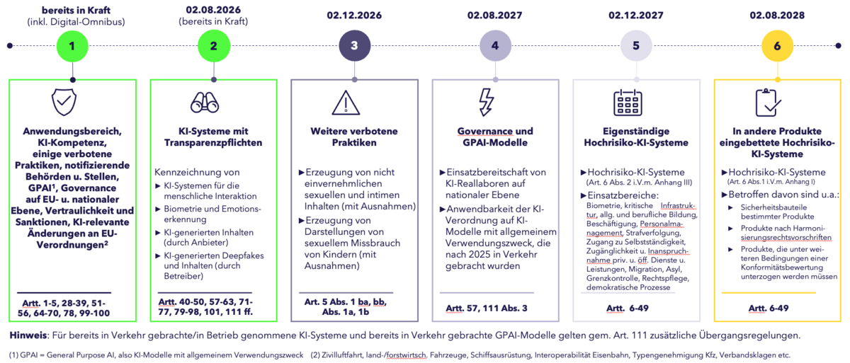 AI Act Zeitstrahl