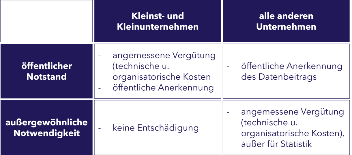 Ausgleich für die Datenherausgabe