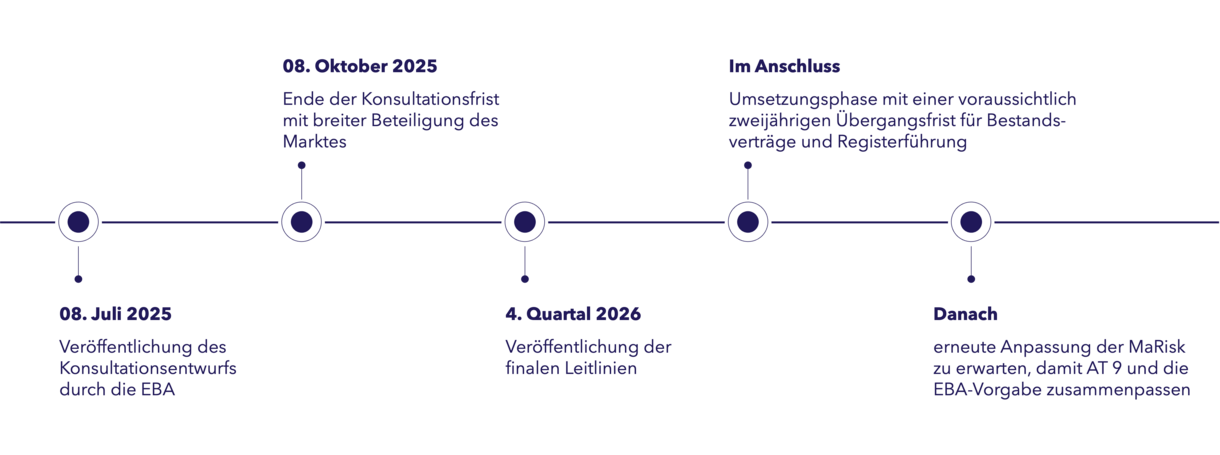 Zeitplan Übergangsfristen EBA-Leitlinien
