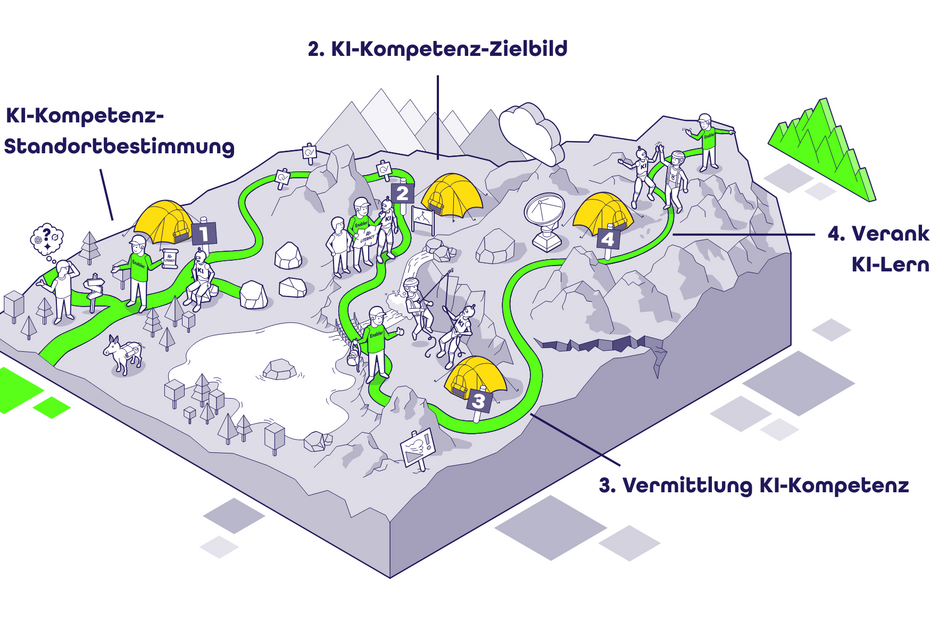 KI-Kompetenz-Journey
