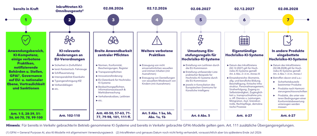 AI Act Zeitstrahl