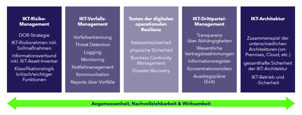 IT-Prüfungen Übersicht