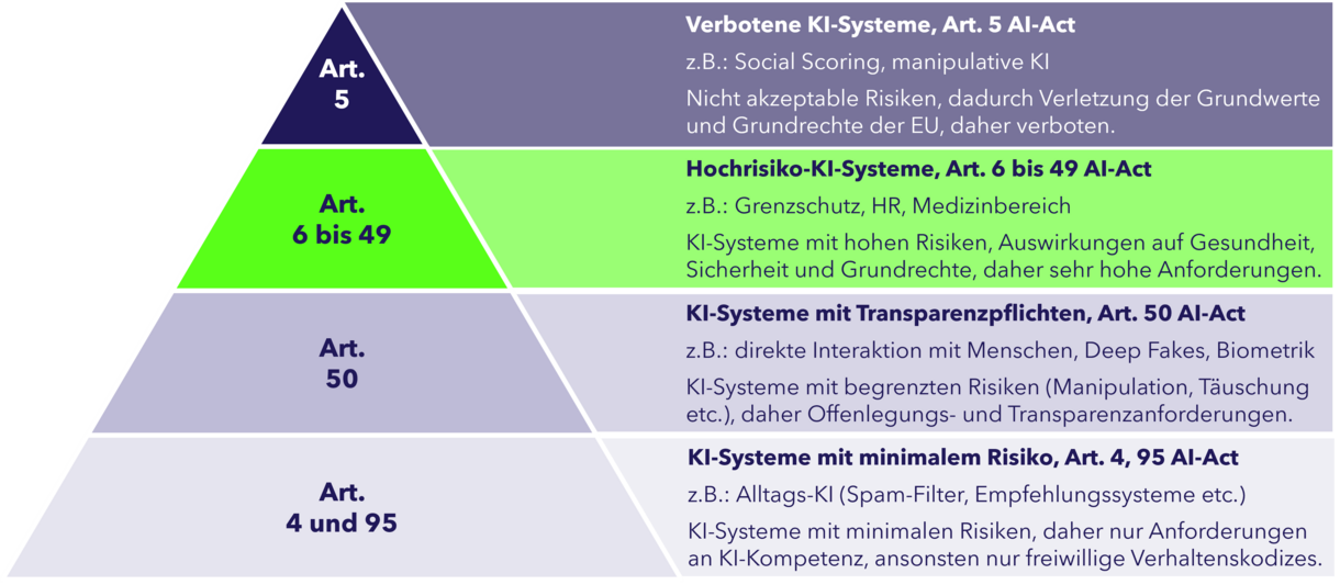 AI Act KI-Systeme