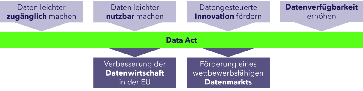 Data Act