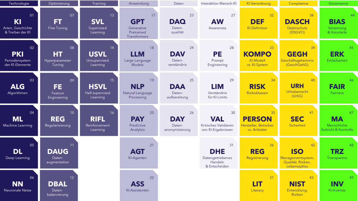 Periodensystem der KI-Kompetenzen