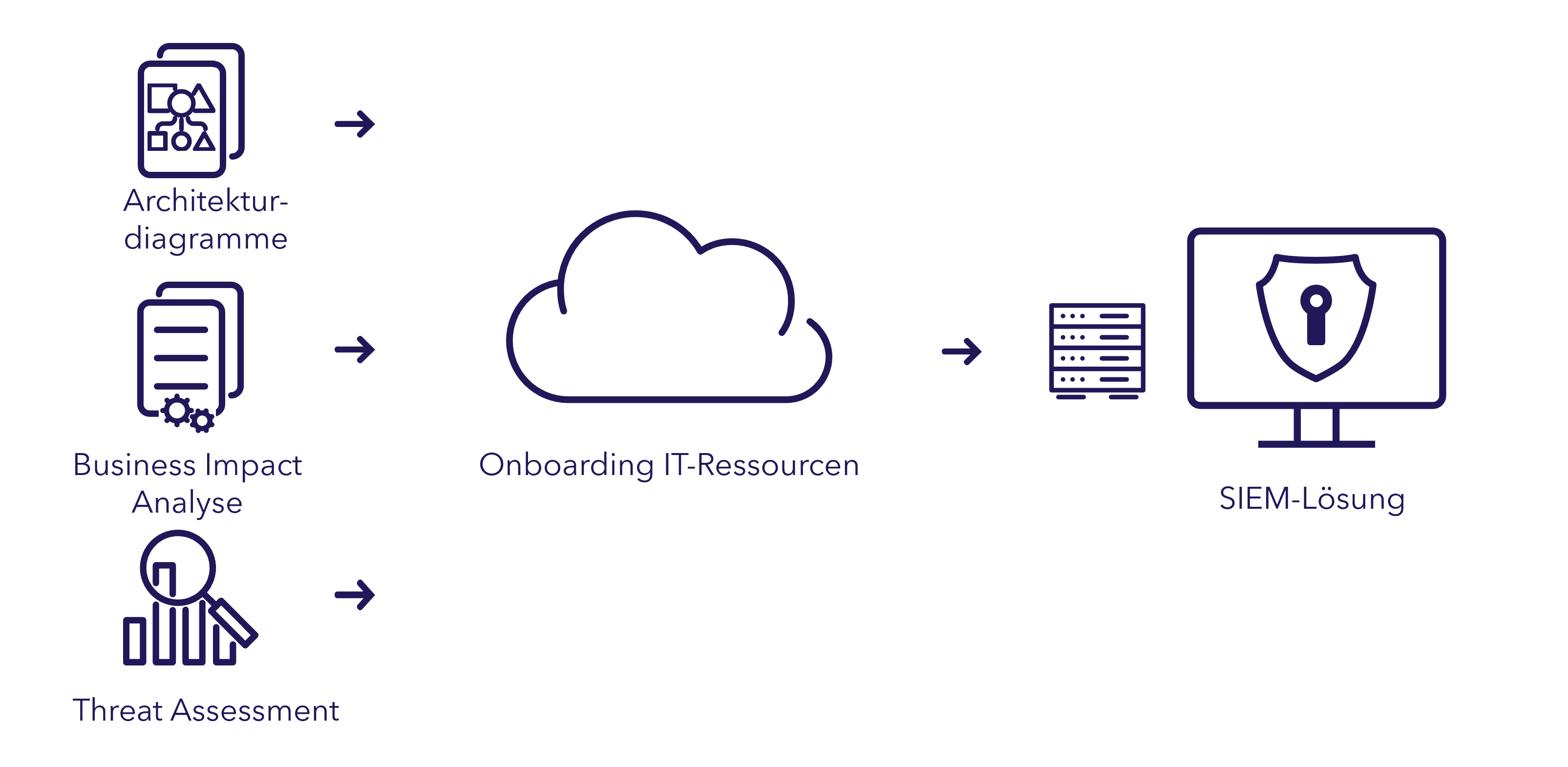 Anbindung neuer IT-Ressourcen