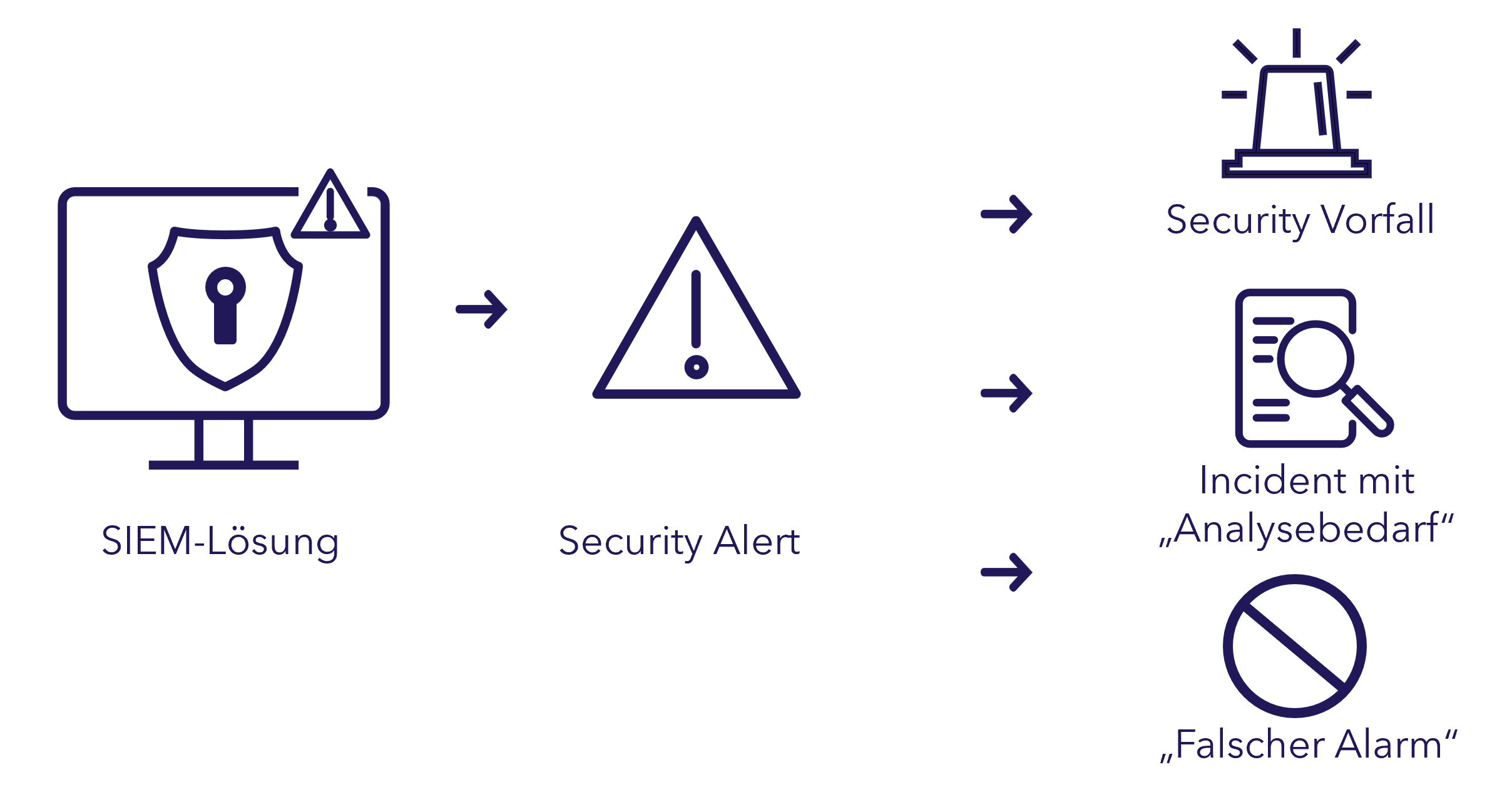 Alert Management & Eskalation