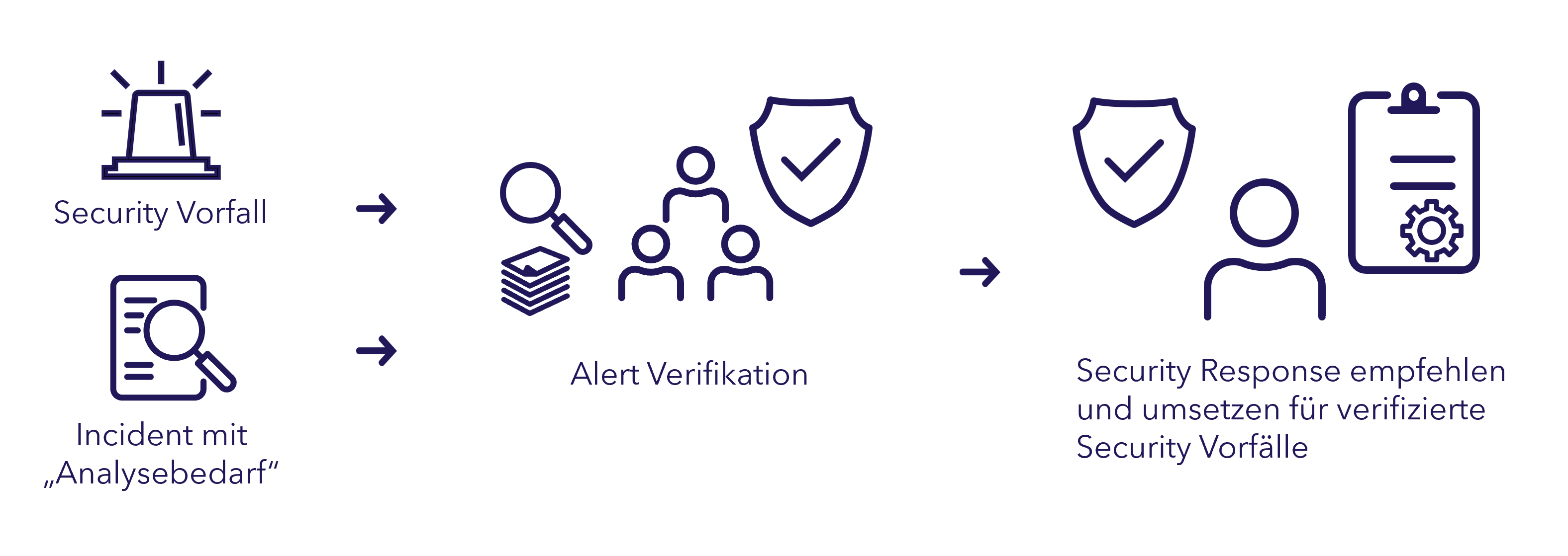 Alert-Verifikation