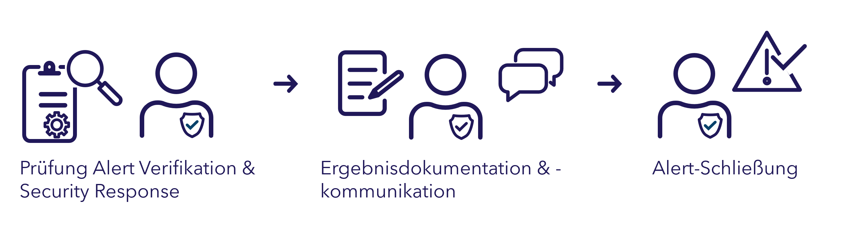 Bewertung & Schließung