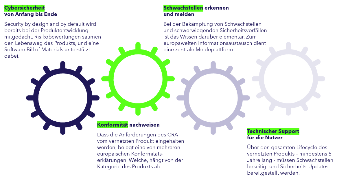 Cyber Resilience Act: Ziele und Anforderungen