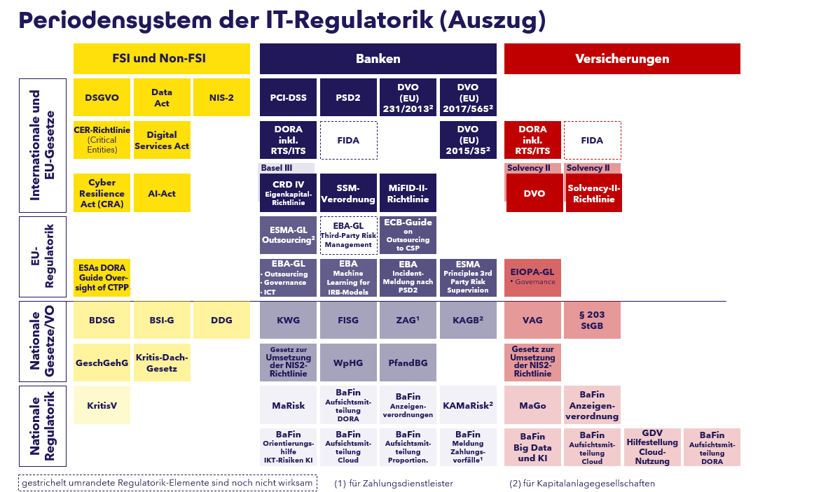 Periodensystem der IT-Regulatorik