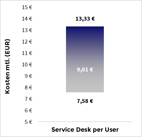 Managed Service Desk/Help Desk